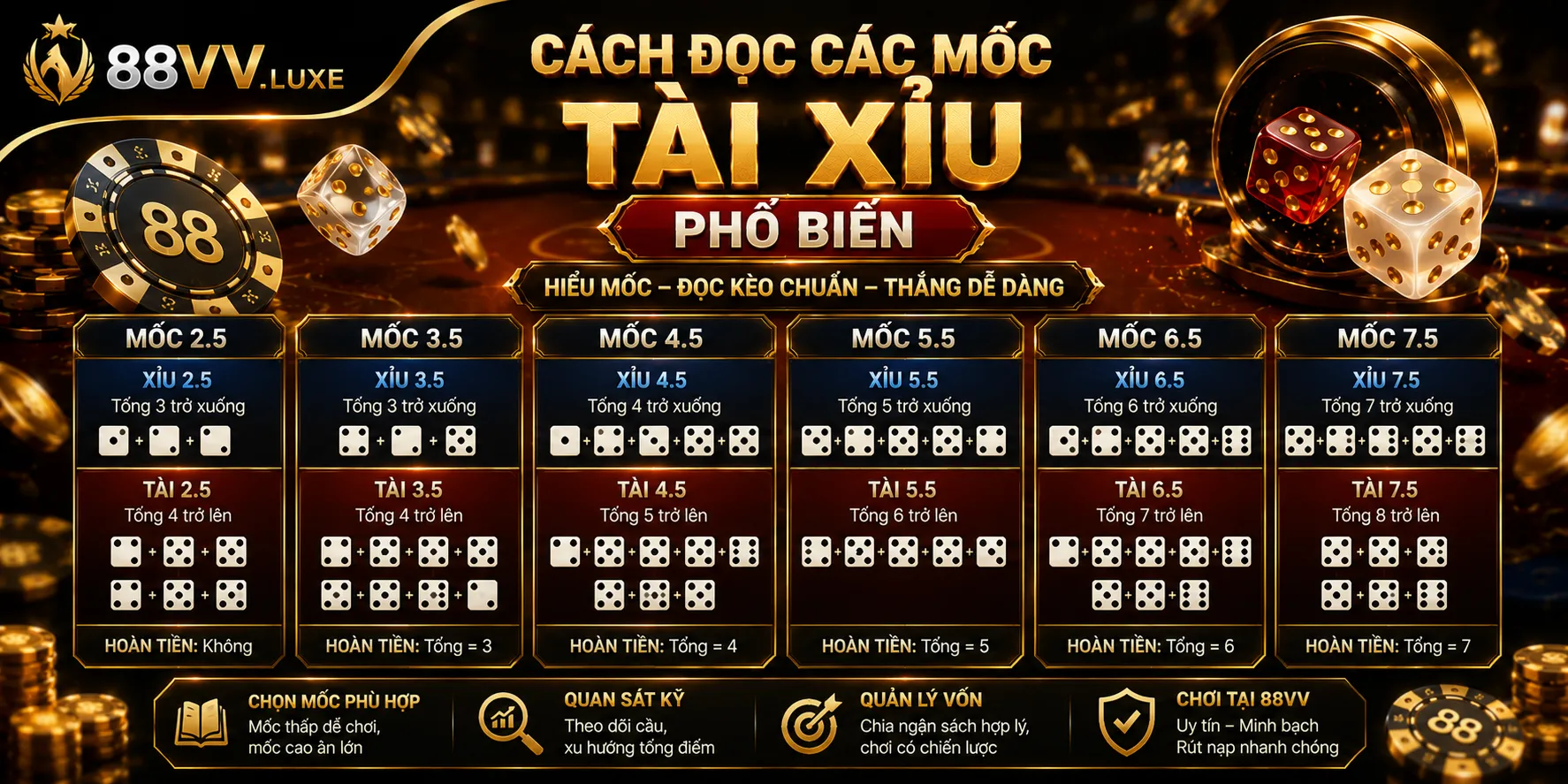 Cách đọc các mốc tài xỉu phổ biến