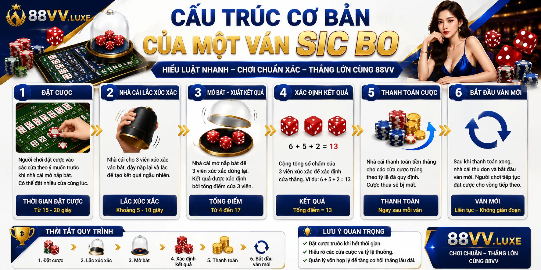 Sic Bo 88VV – Các Cửa Cược Và Cách Tính Kết Quả 1 Cấu trúc cơ bản của một ván Sic Bo